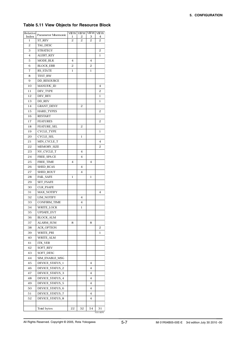 Table 5.11 view objects for resource block | Yokogawa RotaMASS 3-Series User Manual | Page 31 / 182