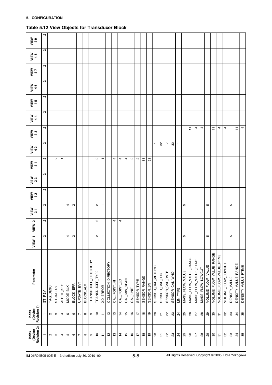 Table 5.12 view objects for transducer block | Yokogawa RotaMASS 3-Series User Manual | Page 32 / 182