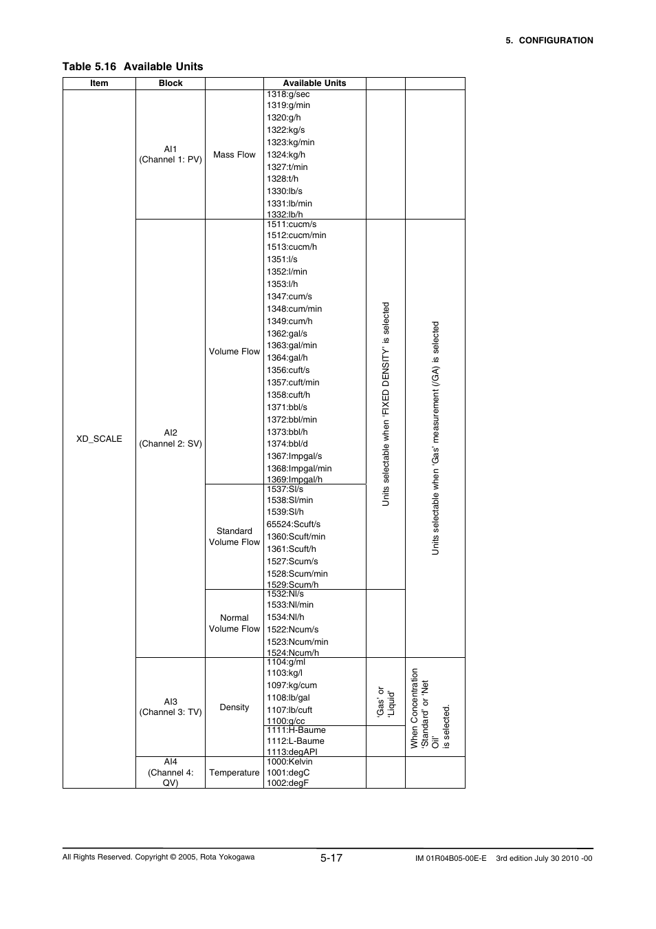 Table 5.16 available units | Yokogawa RotaMASS 3-Series User Manual | Page 41 / 182