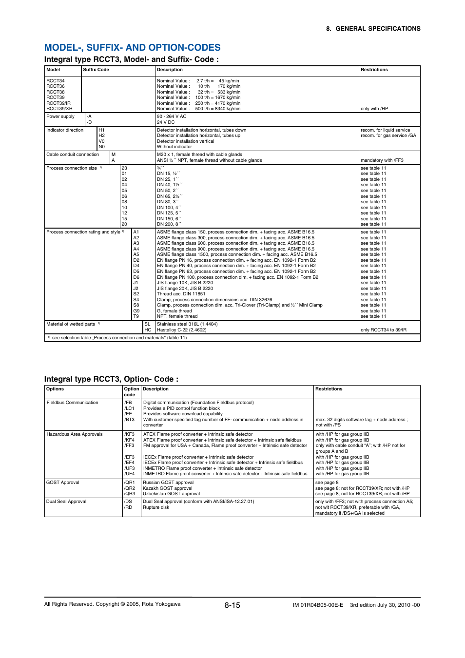 Model-, suffix- and option-codes, Integral type rcct3, model- and suffix- code, Integral type rcct3, option- code | Yokogawa RotaMASS 3-Series User Manual | Page 69 / 182