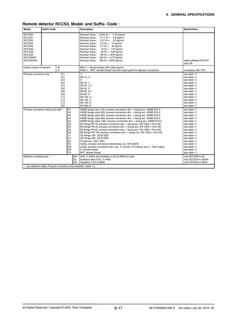 Remote detector rccs3, model- and suffix- code | Yokogawa RotaMASS 3-Series User Manual | Page 71 / 182