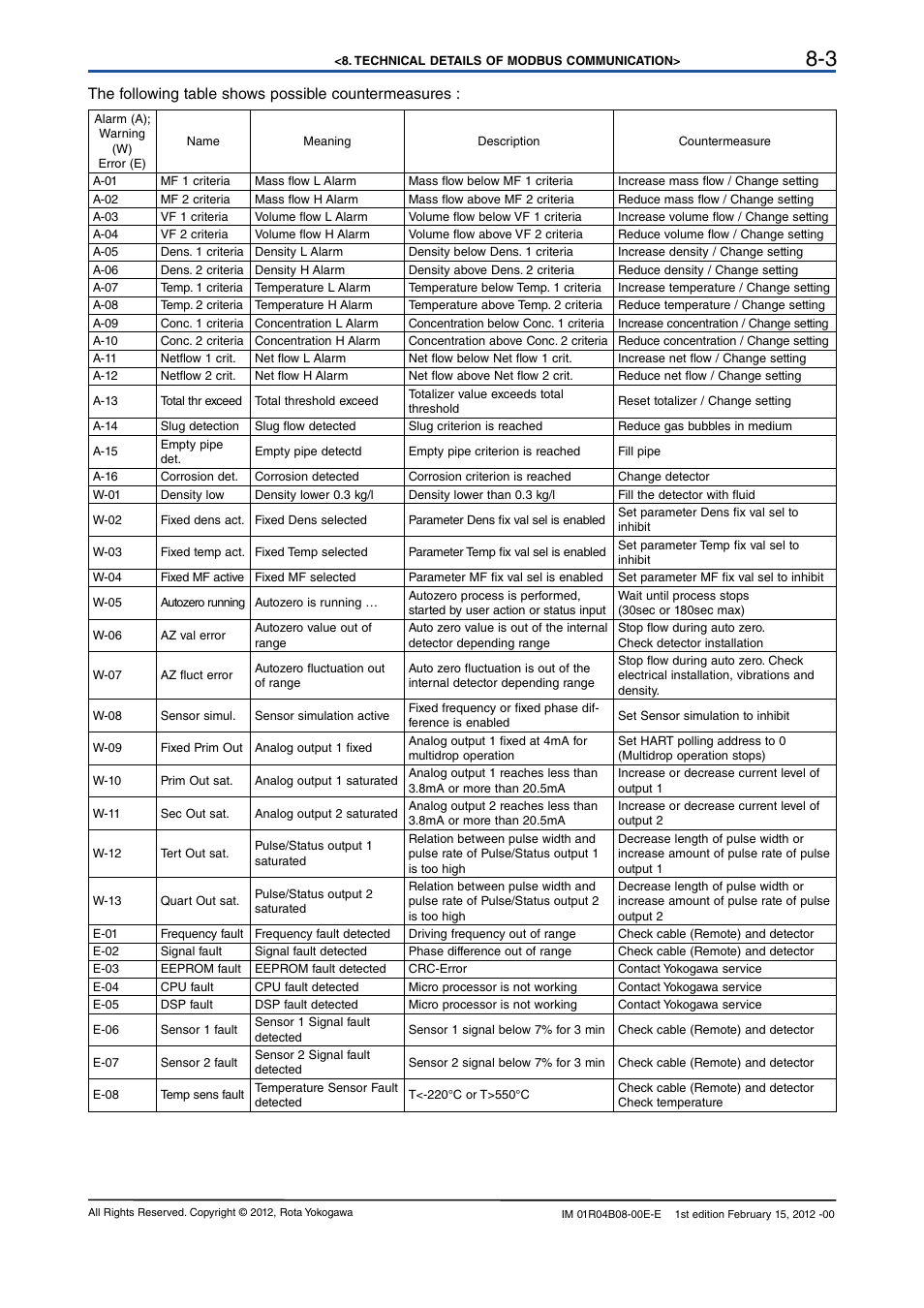 The following table shows possible countermeasures | Yokogawa RotaMASS 3-Series User Manual | Page 65 / 76