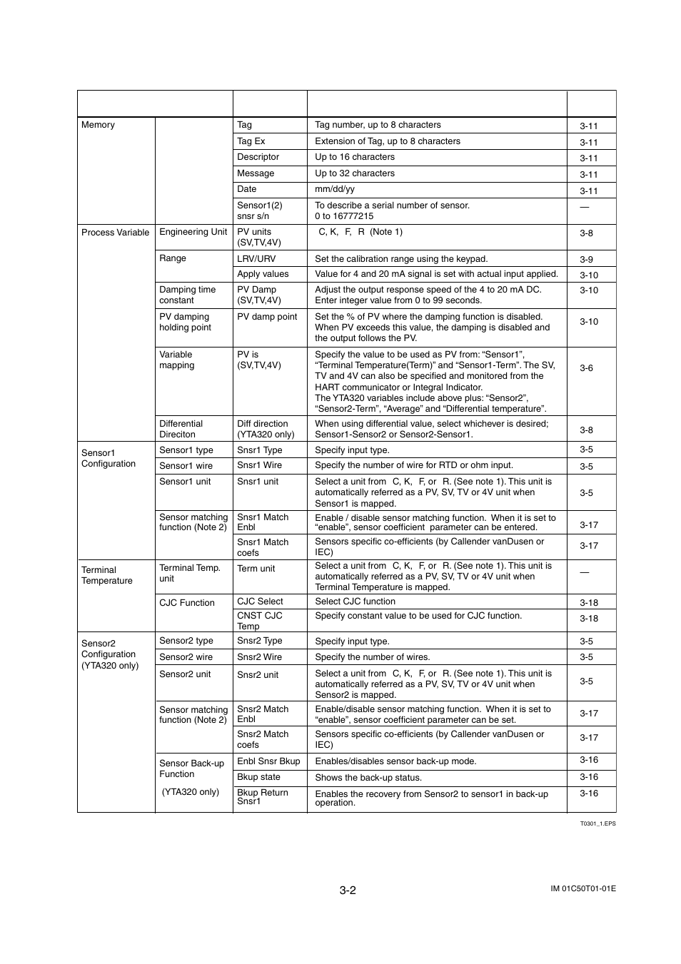 2 table 3.1 parameters list | Yokogawa Wireless Temperature Transmitter YTA510 User Manual | Page 15 / 42