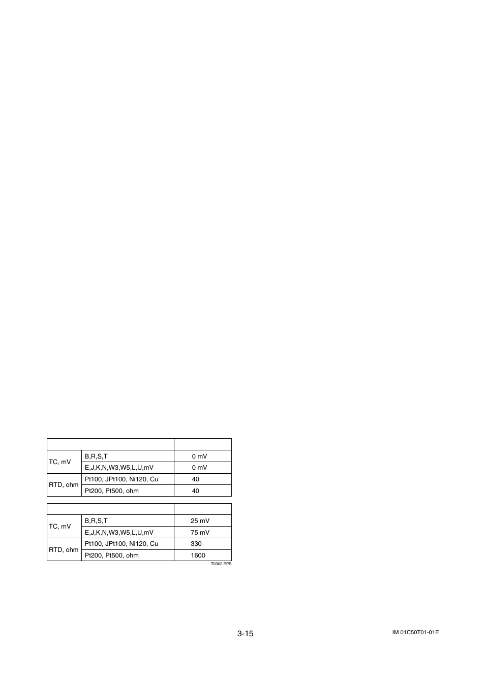 7 analog output trim, Analog output trim -15 | Yokogawa Wireless Temperature Transmitter YTA510 User Manual | Page 28 / 42