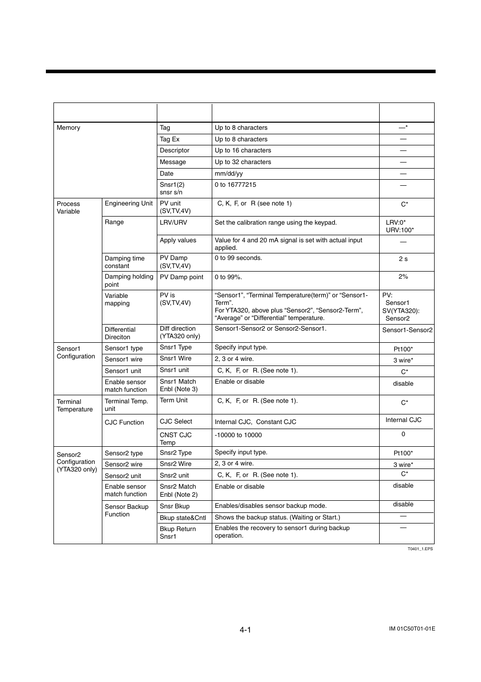 Parameters lists, Parameters lists -1 | Yokogawa Wireless Temperature Transmitter YTA510 User Manual | Page 36 / 42