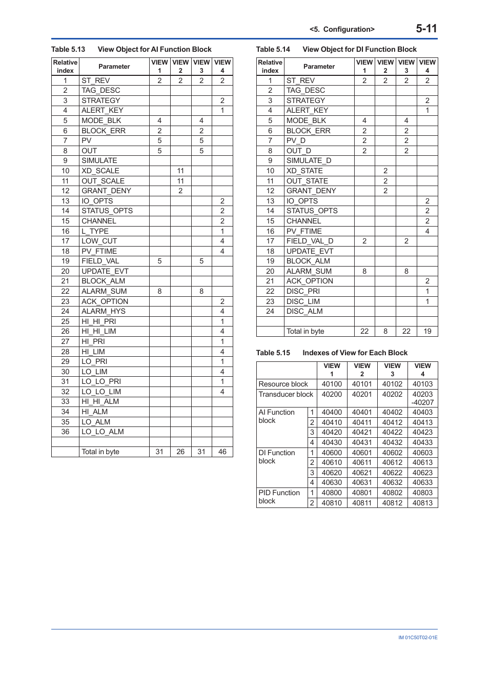 Yokogawa Wireless Temperature Transmitter YTA510 User Manual | Page 24 / 97