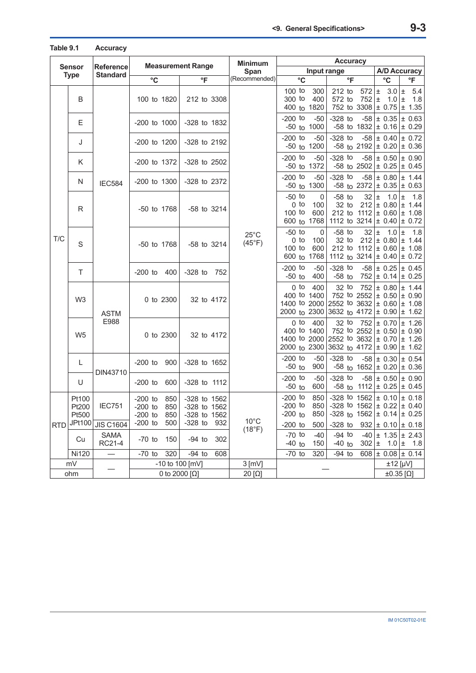Yokogawa Wireless Temperature Transmitter YTA510 User Manual | Page 56 / 97