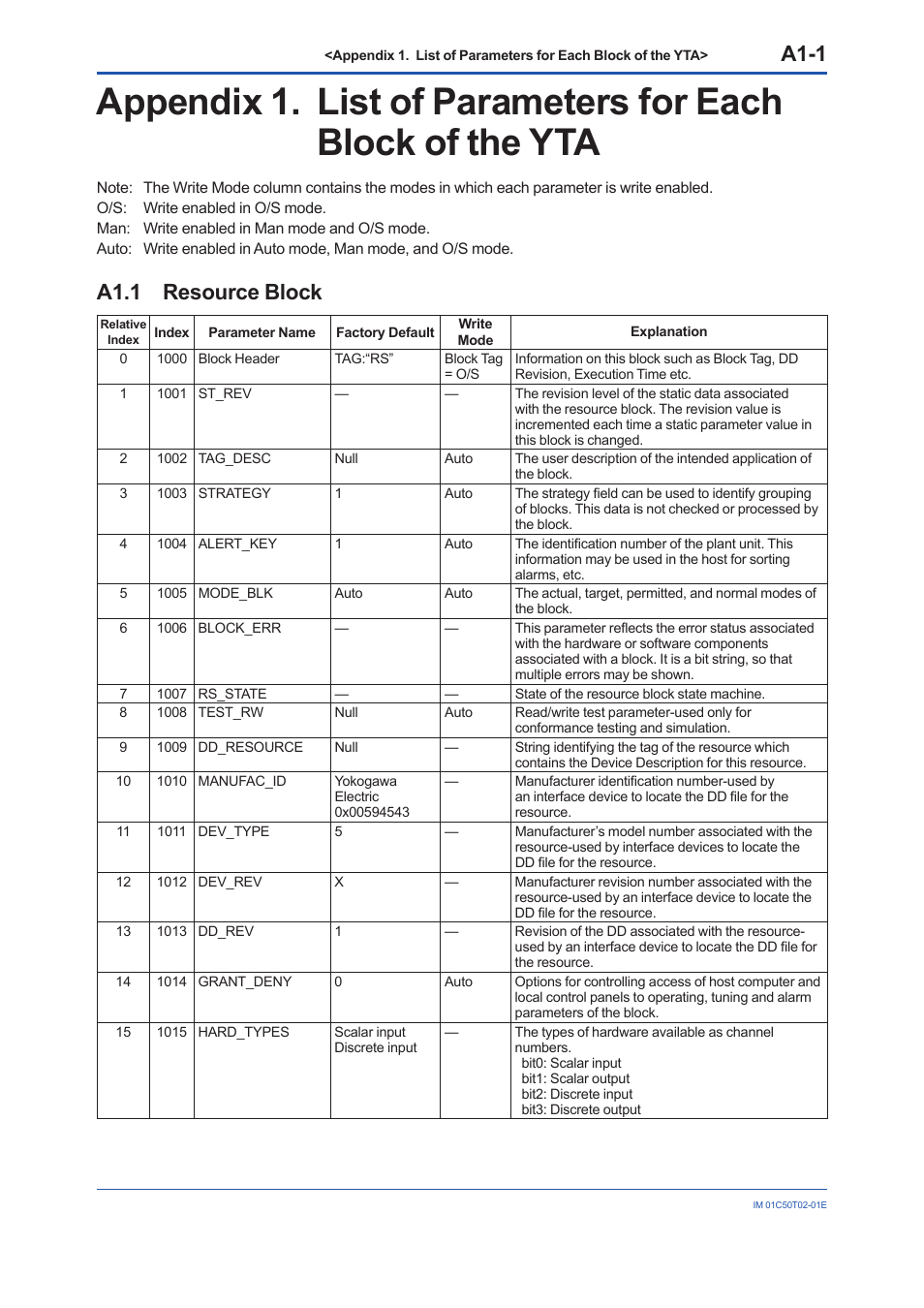A1.1 resource block, A1.1, A1-1 | Yokogawa Wireless Temperature Transmitter YTA510 User Manual | Page 58 / 97