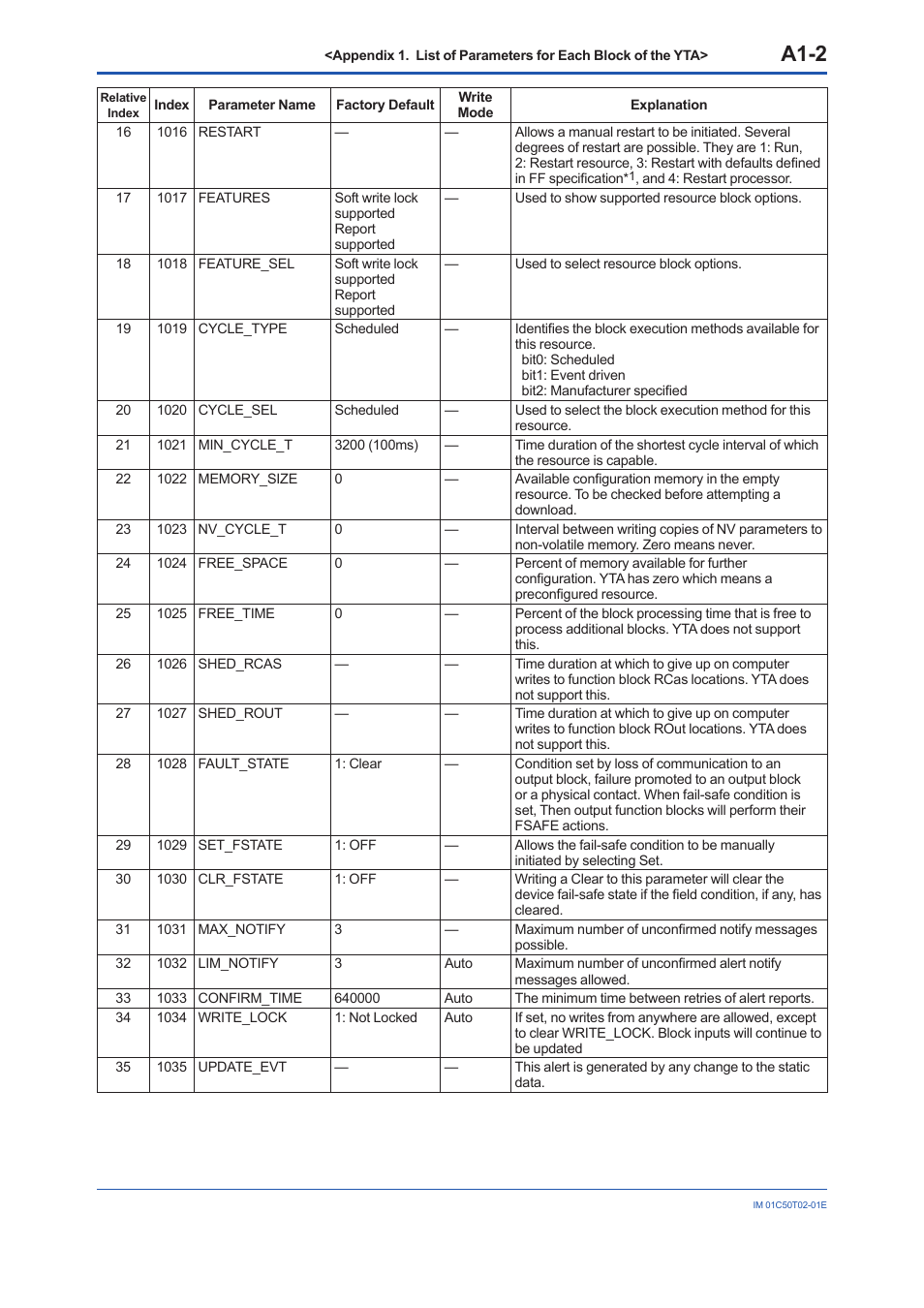 A1-2 | Yokogawa Wireless Temperature Transmitter YTA510 User Manual | Page 59 / 97