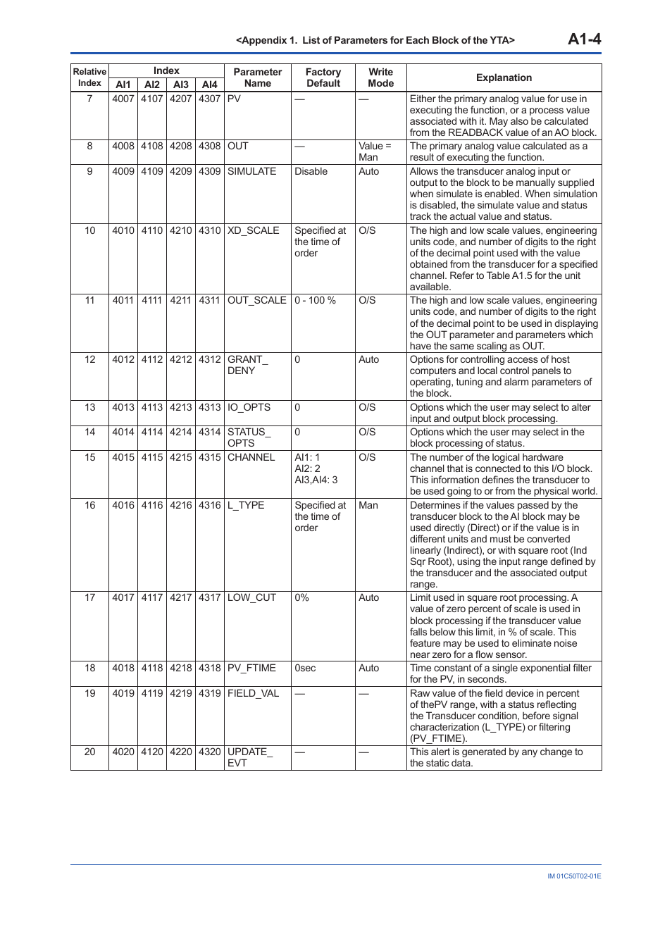 A1-4 | Yokogawa Wireless Temperature Transmitter YTA510 User Manual | Page 61 / 97