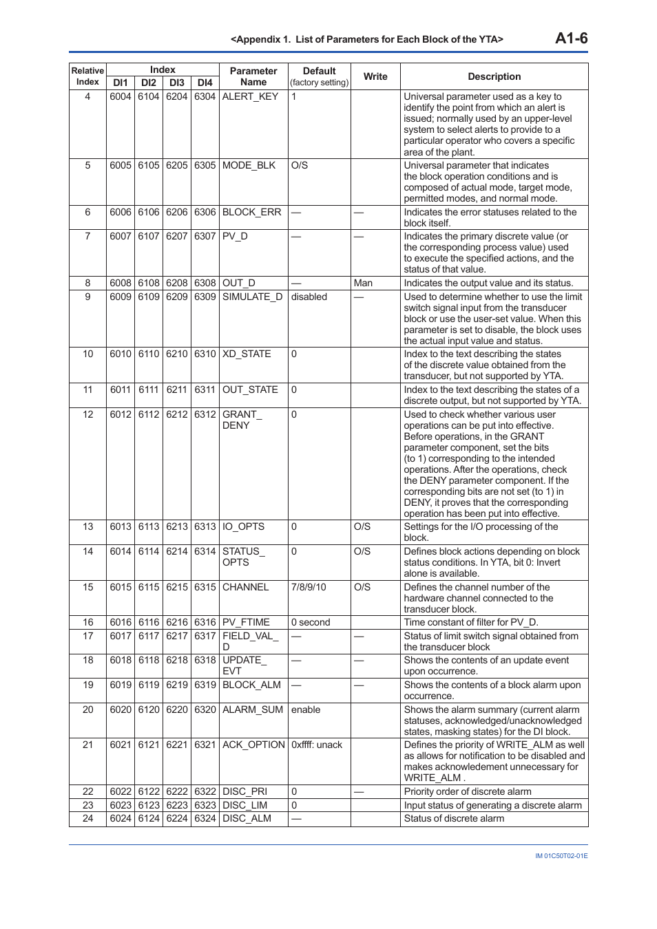 A1-6 | Yokogawa Wireless Temperature Transmitter YTA510 User Manual | Page 63 / 97