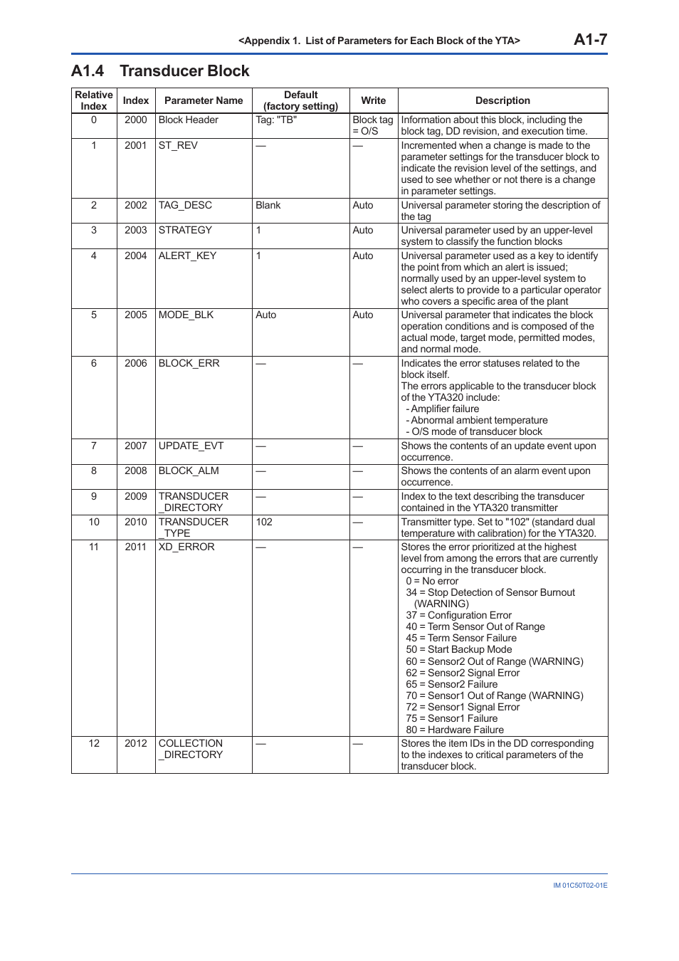 A1.4 transducer block, A1.4, A1-7 | Yokogawa Wireless Temperature Transmitter YTA510 User Manual | Page 64 / 97