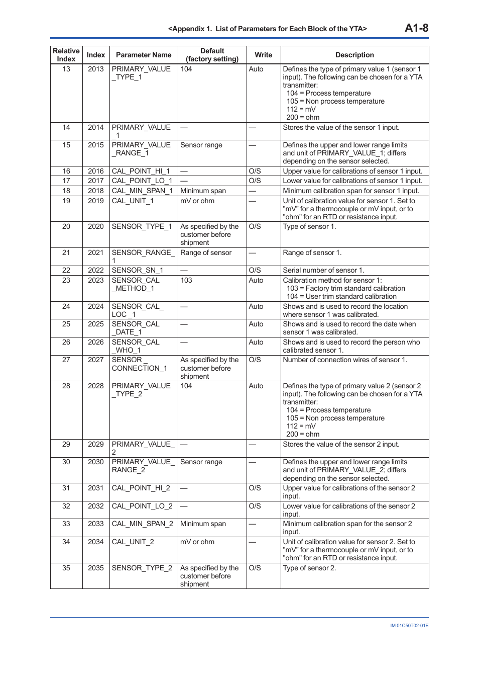 A1-8 | Yokogawa Wireless Temperature Transmitter YTA510 User Manual | Page 65 / 97