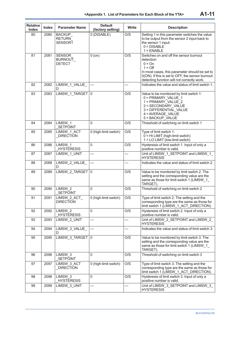 A1-11 | Yokogawa Wireless Temperature Transmitter YTA510 User Manual | Page 68 / 97