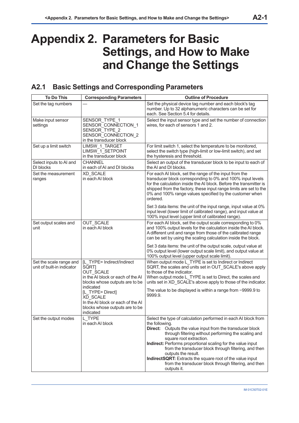 A2.1 basic settings and corresponding parameters, A2.1, A2-1 | Yokogawa Wireless Temperature Transmitter YTA510 User Manual | Page 70 / 97
