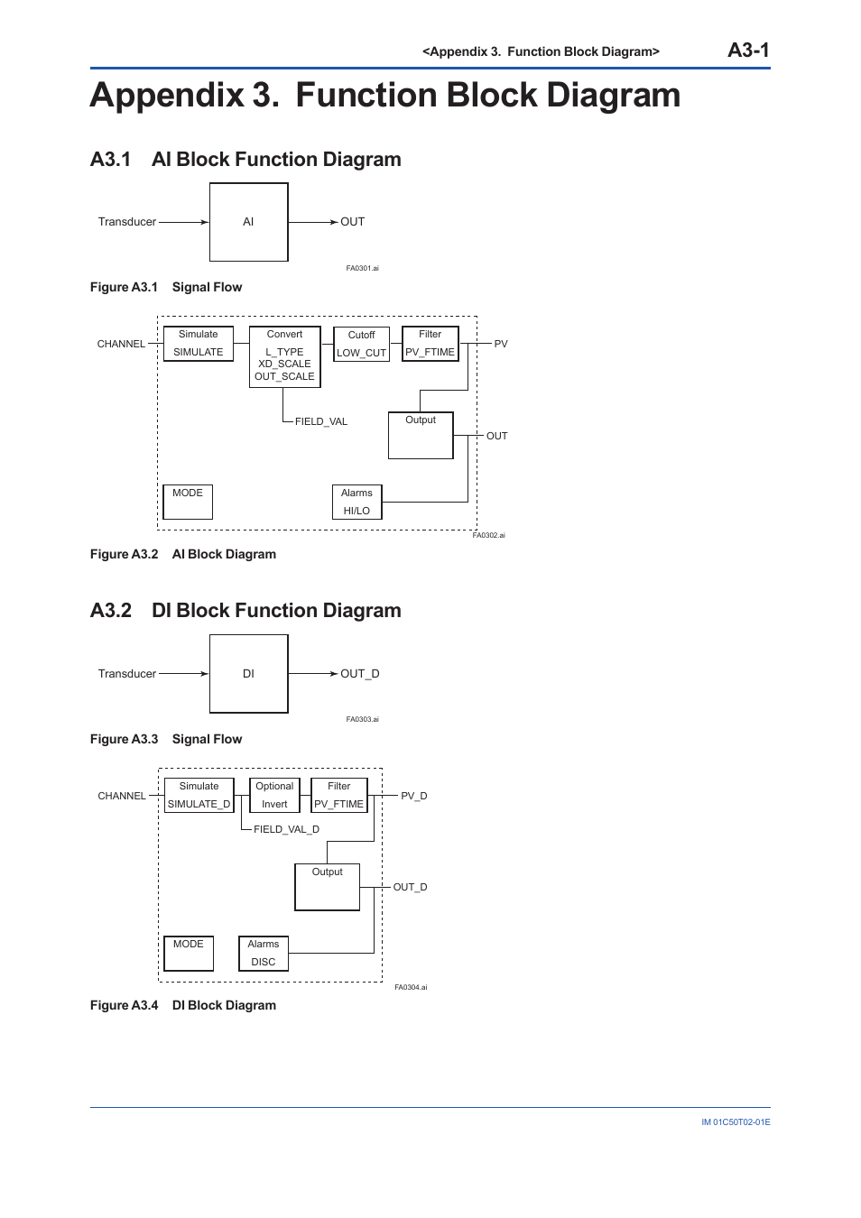 Appendix 3. function block diagram, A3.1 ai block function diagram, A3.2 di block function diagram | A3.1, A3.2, Di block function diagram, A3-1 | Yokogawa Wireless Temperature Transmitter YTA510 User Manual | Page 76 / 97