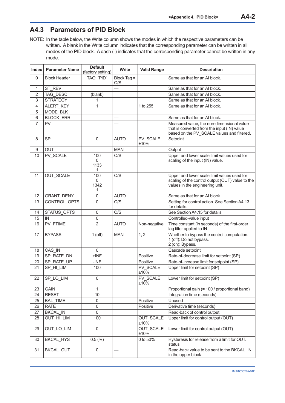 A4.3 parameters of pid block, A4.3, A4-2 | Yokogawa Wireless Temperature Transmitter YTA510 User Manual | Page 78 / 97