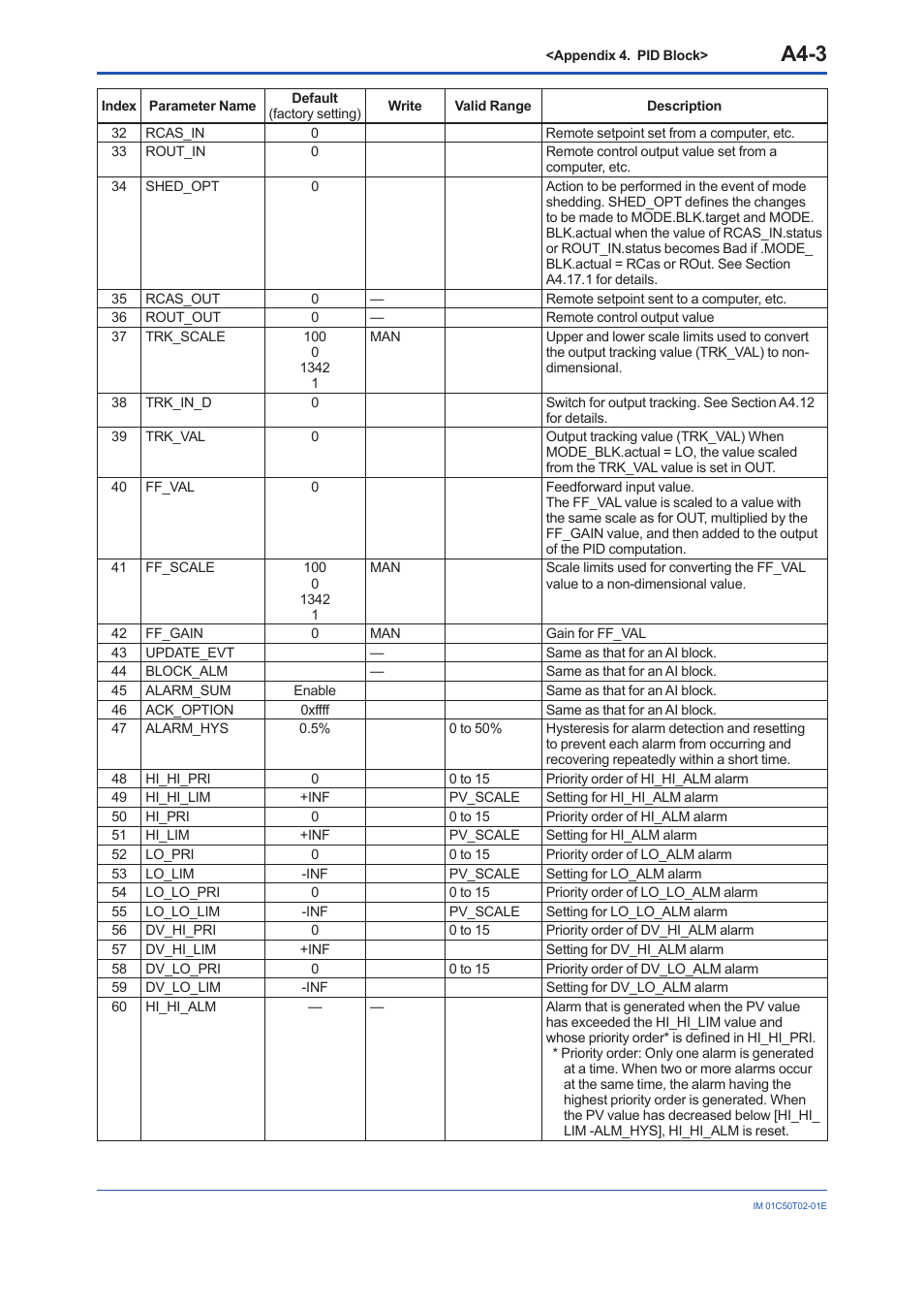 A4-3 | Yokogawa Wireless Temperature Transmitter YTA510 User Manual | Page 79 / 97