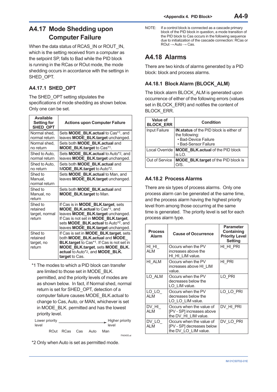 A4.17 mode shedding upon computer failure, A4.17.1 shed_opt, A4.18 alarms | A4.18.1 block alarm (block_alm), A4.18.2 process alarms, A4-9 | Yokogawa Wireless Temperature Transmitter YTA510 User Manual | Page 85 / 97