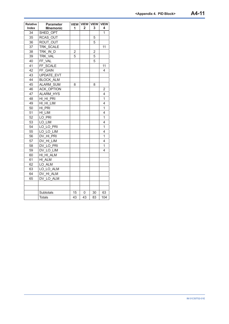 A4-11 | Yokogawa Wireless Temperature Transmitter YTA510 User Manual | Page 87 / 97