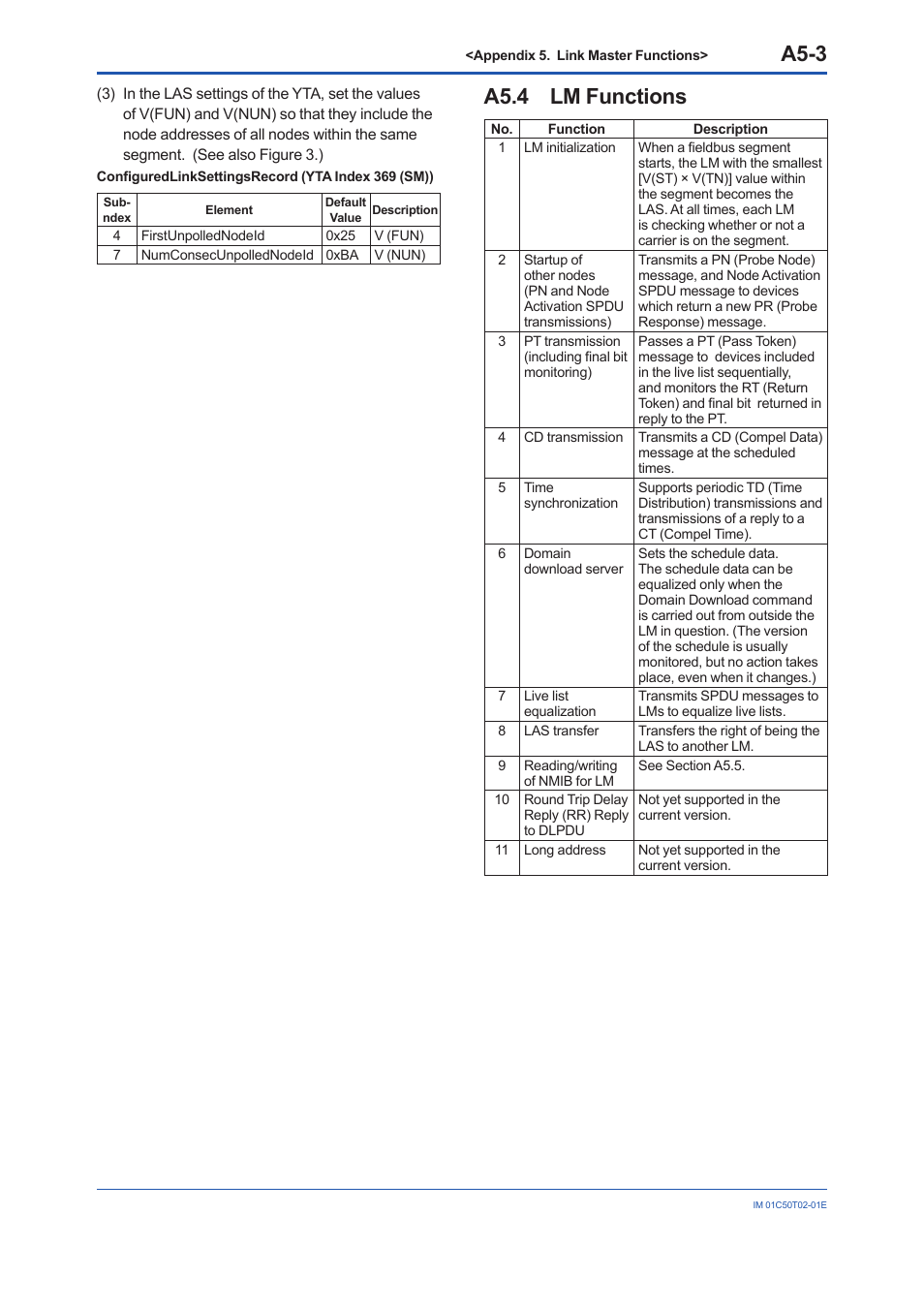 A5.4 lm functions, A5.4, A5-3 | Yokogawa Wireless Temperature Transmitter YTA510 User Manual | Page 90 / 97