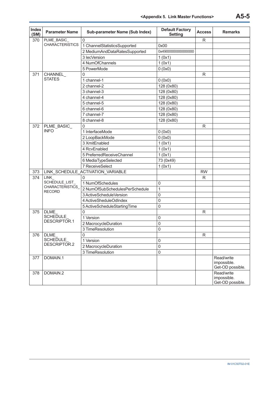 A5-5 | Yokogawa Wireless Temperature Transmitter YTA510 User Manual | Page 92 / 97