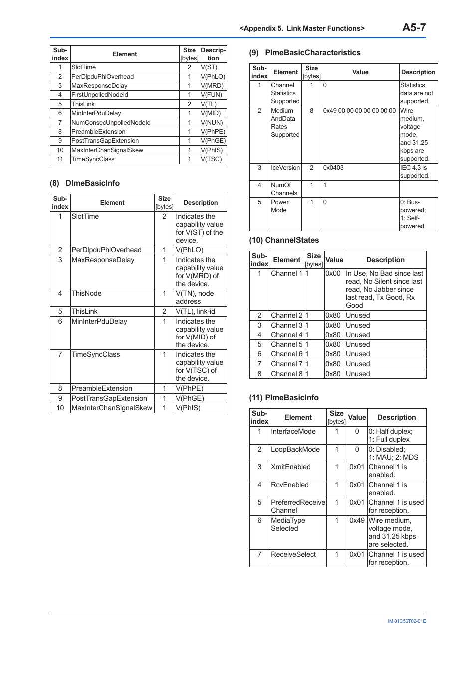 A5-7 | Yokogawa Wireless Temperature Transmitter YTA510 User Manual | Page 94 / 97