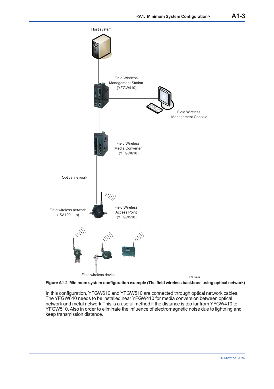 A1-3 | Yokogawa YFGW410 User Manual | Page 16 / 202