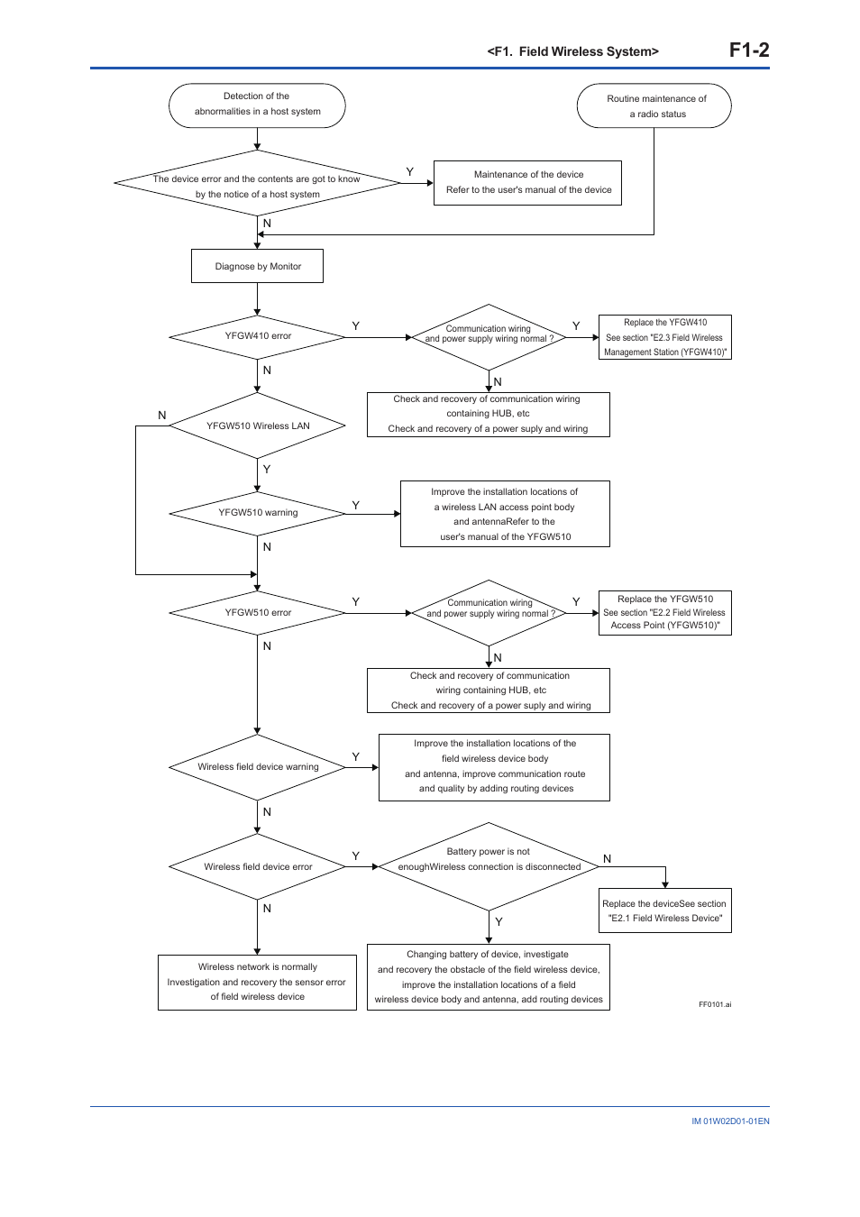 F1-2 | Yokogawa YFGW410 User Manual | Page 186 / 202