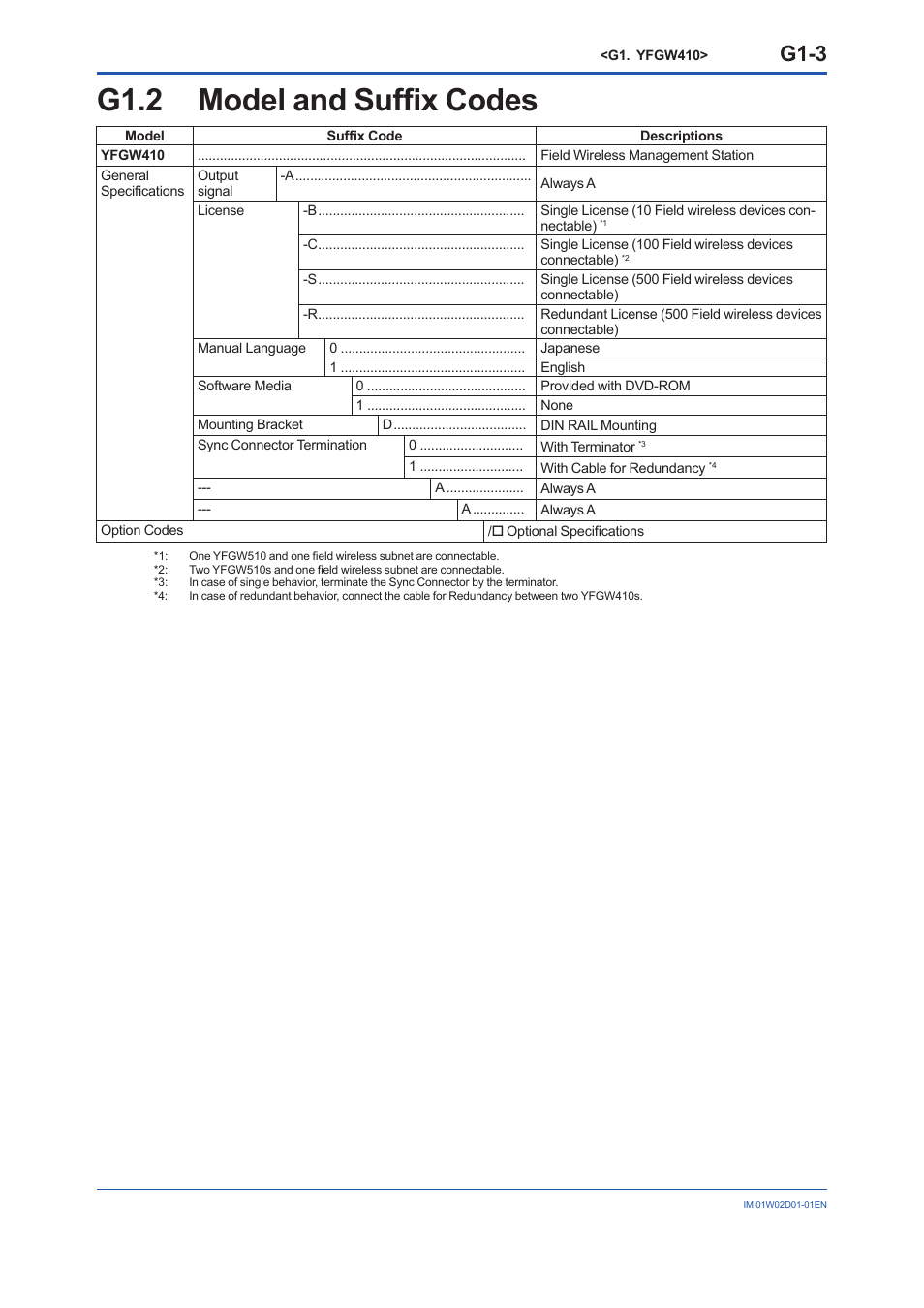 G1.2 model and suffix codes, G1.2, G1-3 | Yokogawa YFGW410 User Manual | Page 192 / 202