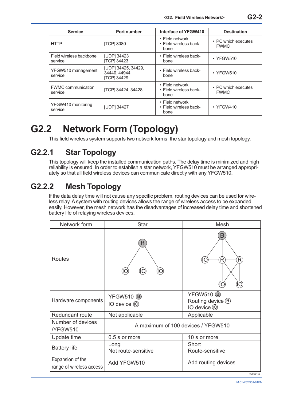 G2.2 network form (topology), G2.2.1 star topology, G2.2.2 mesh topology | G2.2, G2.2.2, G2-2 | Yokogawa YFGW410 User Manual | Page 195 / 202