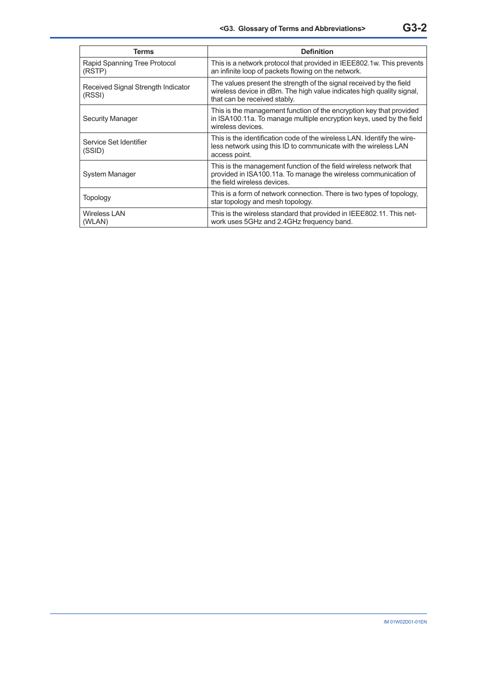 G3-2 | Yokogawa YFGW410 User Manual | Page 202 / 202