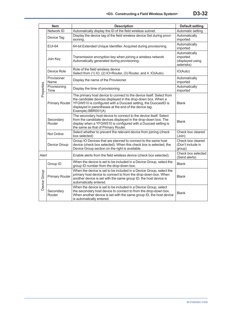 D3-32 | Yokogawa YFGW410 User Manual | Page 93 / 202