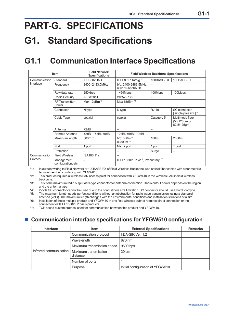Part-g. specifications, G1. standard specifications, G1.1 communication interface specifications | G1.1, Part-g. specifications g1. standard specifications, G1-1 | Yokogawa YFGW510 User Manual | Page 79 / 89