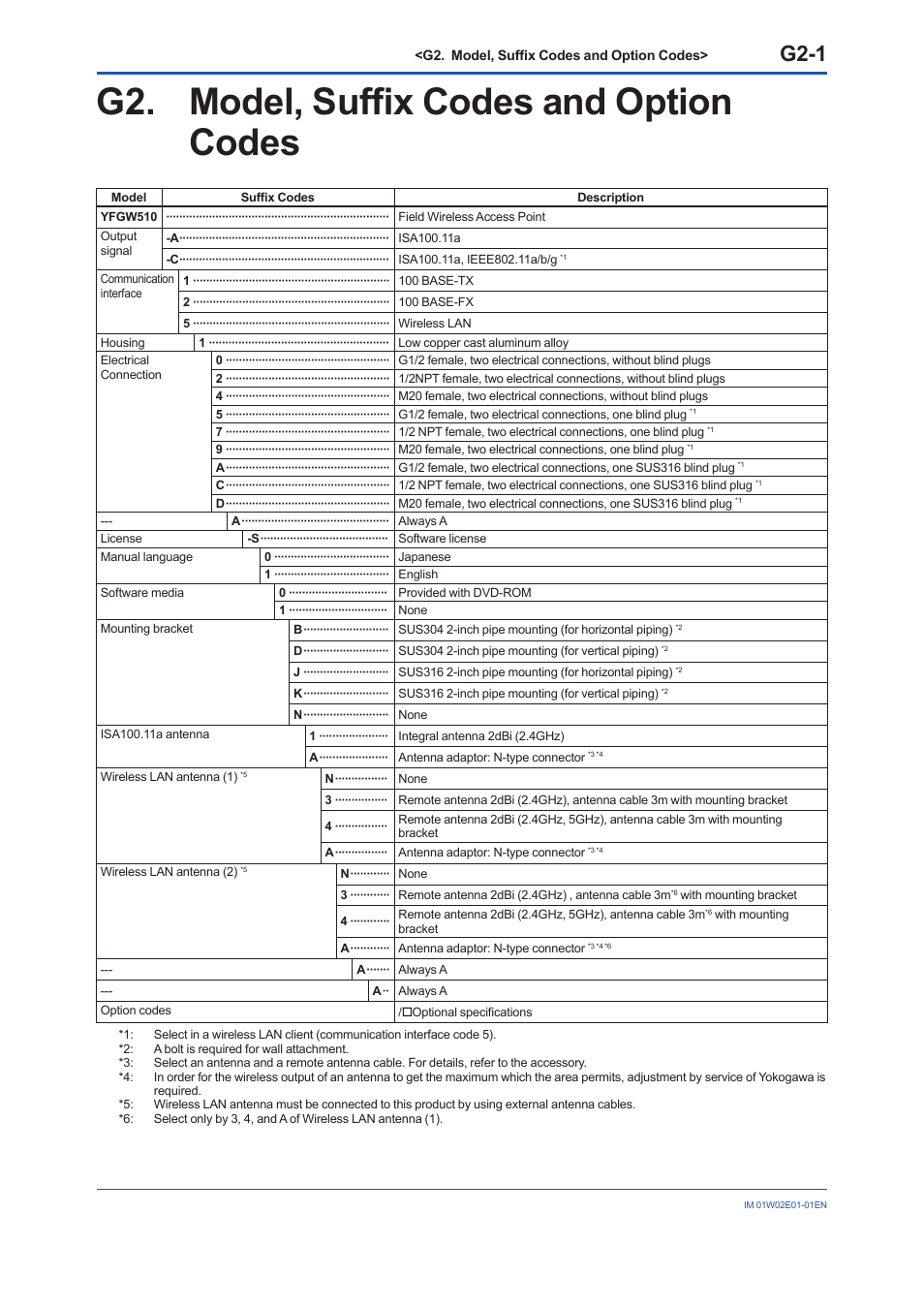 G2. model, suffix codes and option codes, G2-1 | Yokogawa YFGW510 User Manual | Page 82 / 89