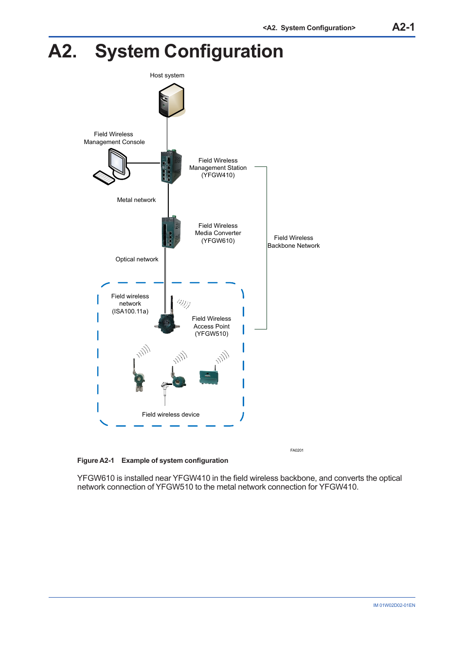 A2. system configuration, A2-1 | Yokogawa YFGW610 User Manual | Page 12 / 45