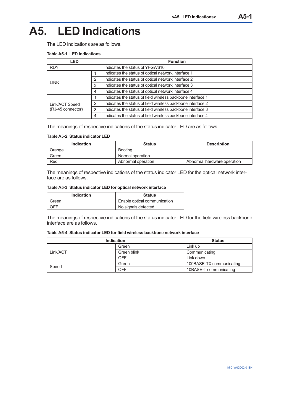 A5. led indications, A5-1 | Yokogawa YFGW610 User Manual | Page 17 / 45