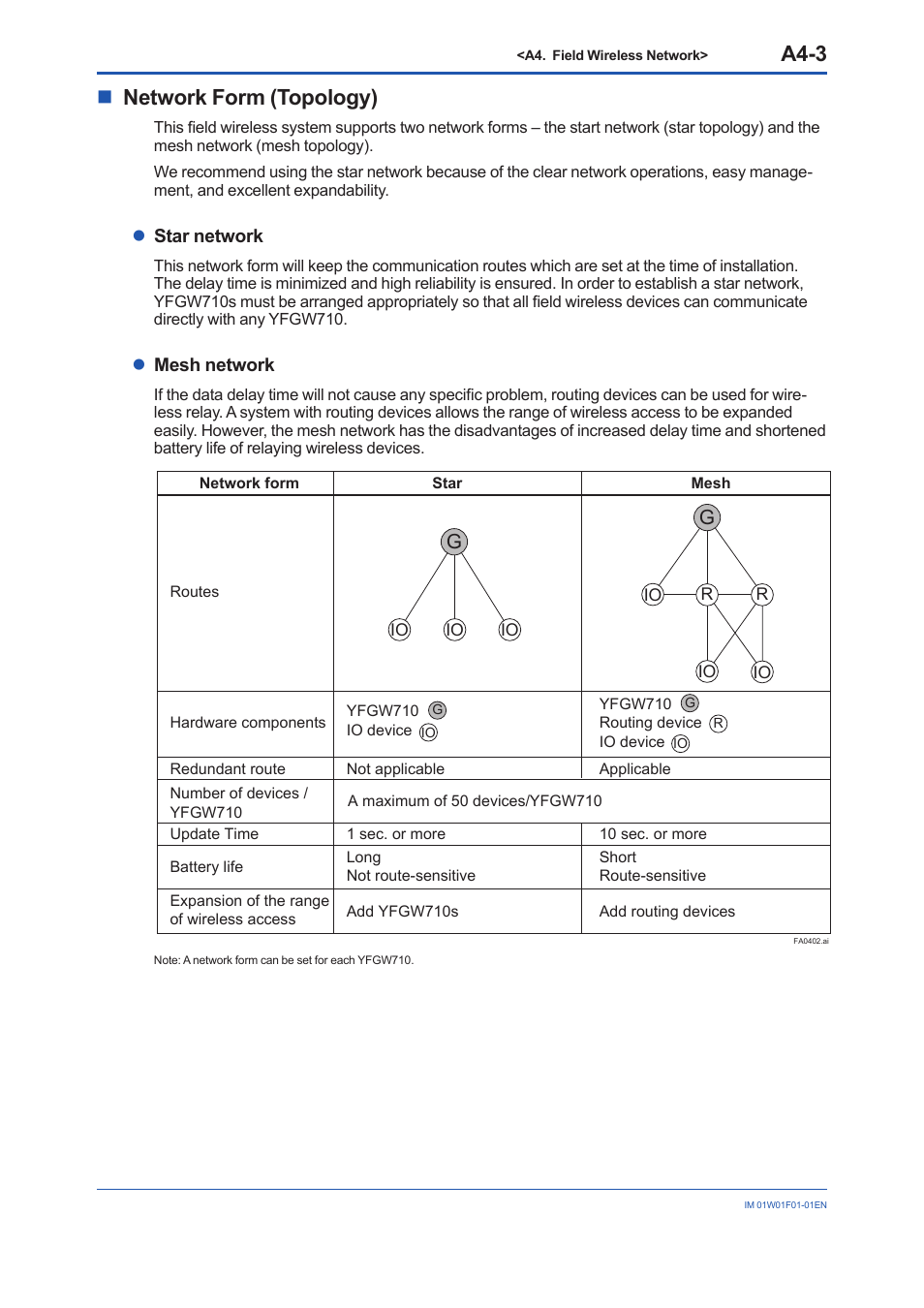 A4-3, Nnetwork form (topology) | Yokogawa YFGW710 User Manual | Page 62 / 194