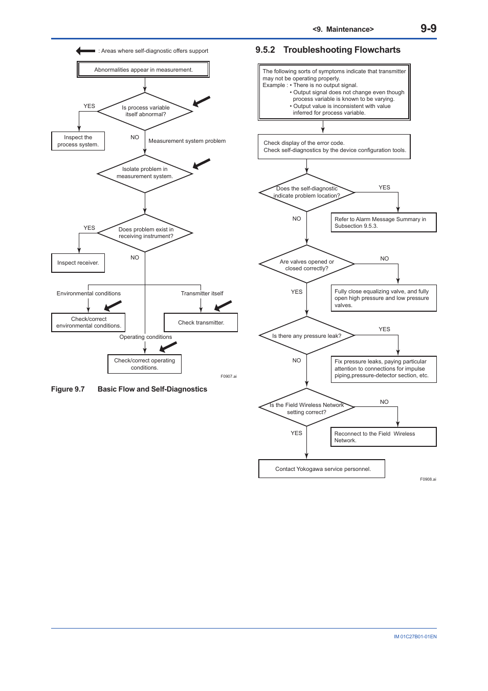 2 troubleshooting flowcharts, Troubleshooting flowcharts -9 | Yokogawa EJX430B User Manual | Page 74 / 110