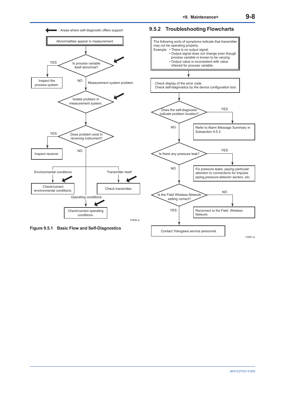 2 troubleshooting flowcharts, Troubleshooting flowcharts -8 | Yokogawa EJX210B User Manual | Page 70 / 101