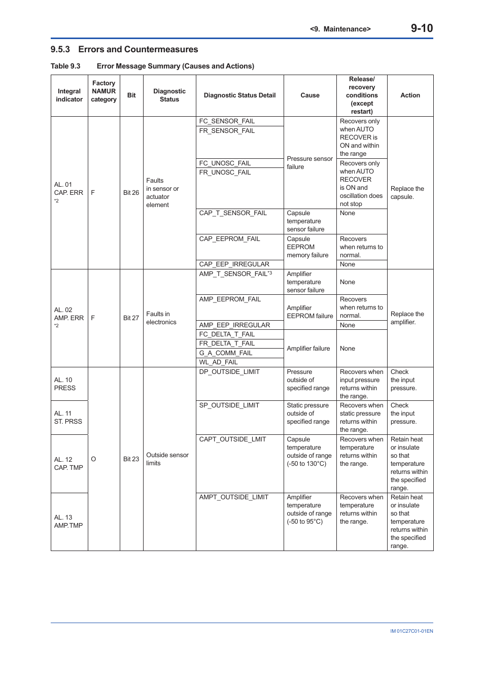 3 errors and countermeasures, Errors and countermeasures -10 | Yokogawa EJX210B User Manual | Page 72 / 101