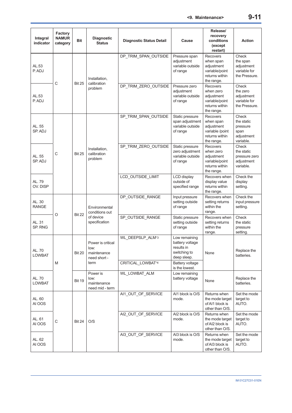 Yokogawa EJX210B User Manual | Page 73 / 101