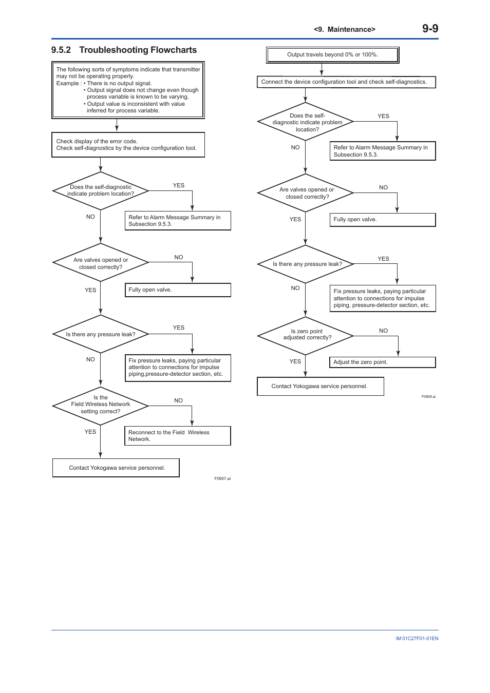 2 troubleshooting flowcharts, Troubleshooting flowcharts -9 | Yokogawa EJX530B User Manual | Page 68 / 91