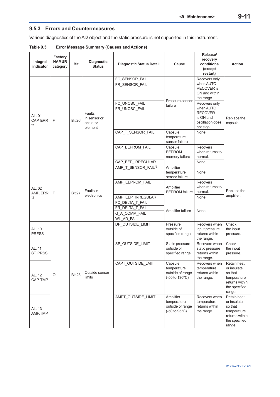 3 errors and countermeasures, Errors and countermeasures -11 | Yokogawa EJX530B User Manual | Page 70 / 91