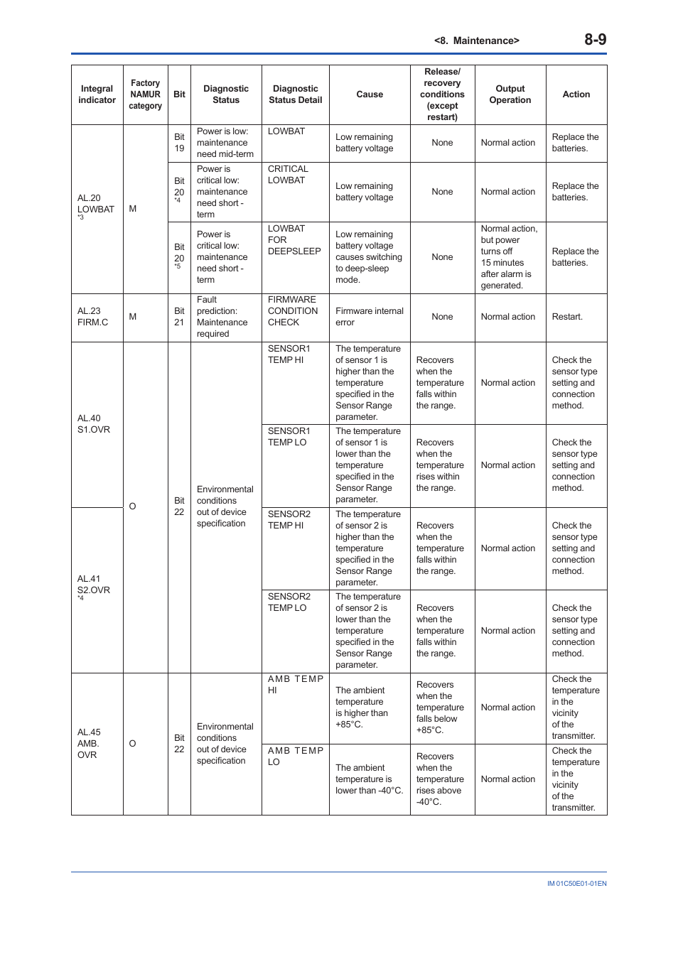 Yokogawa Wireless Temperature Transmitter YTA510 User Manual | Page 60 / 76