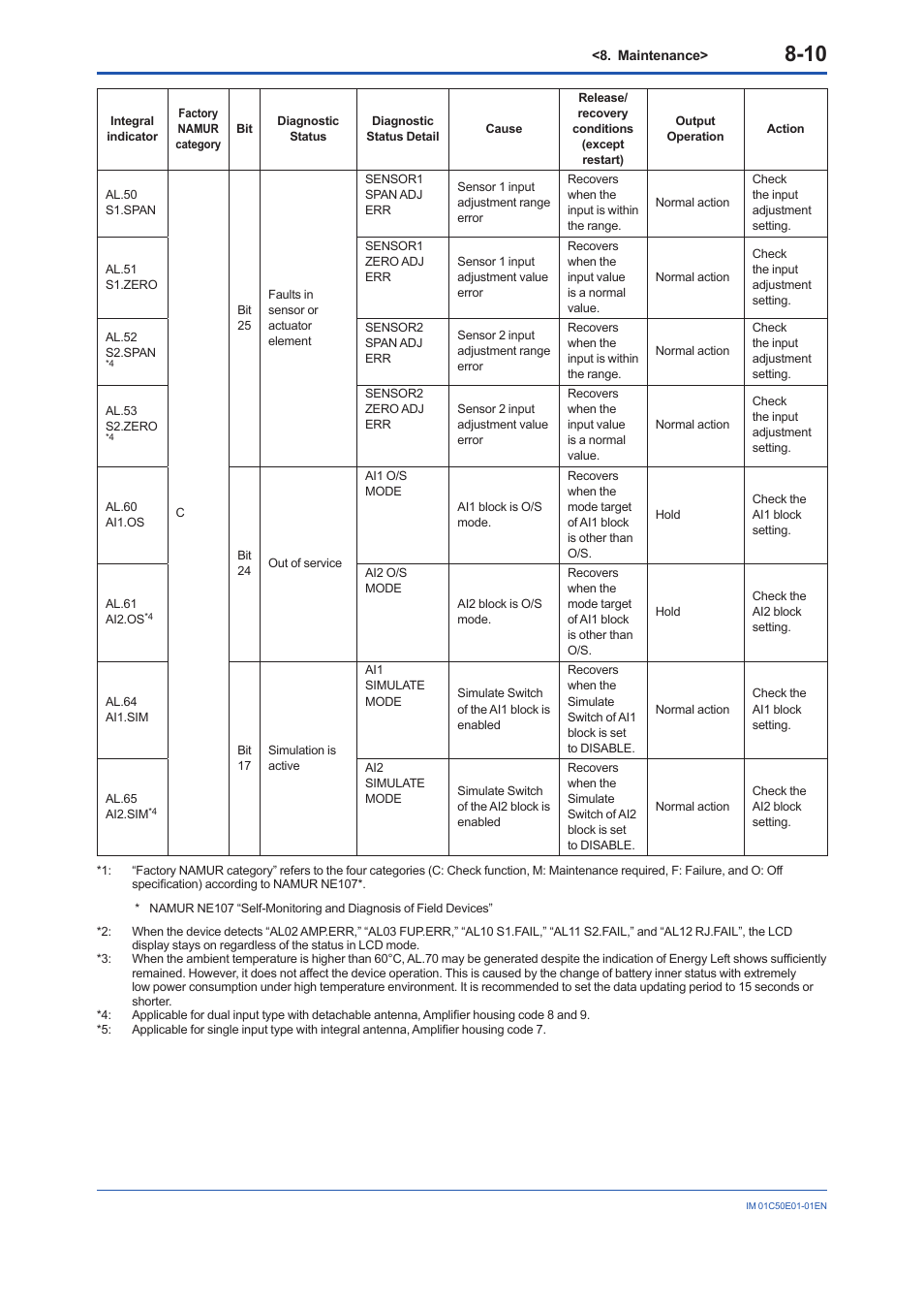Yokogawa Wireless Temperature Transmitter YTA510 User Manual | Page 61 / 76
