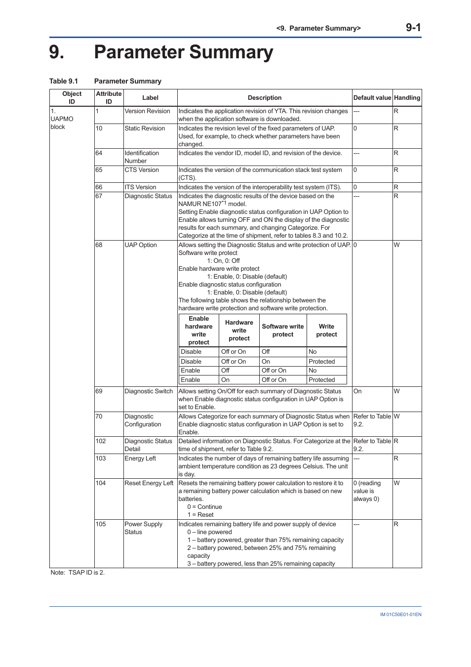 Parameter summary, Parameter summary -1 | Yokogawa Wireless Temperature Transmitter YTA510 User Manual | Page 62 / 76