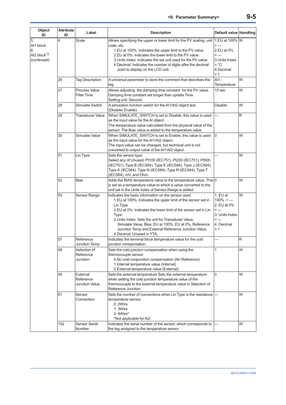 Yokogawa Wireless Temperature Transmitter YTA510 User Manual | Page 66 / 76