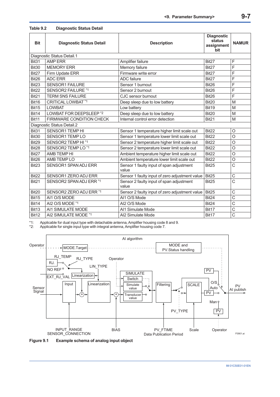 Yokogawa Wireless Temperature Transmitter YTA510 User Manual | Page 68 / 76