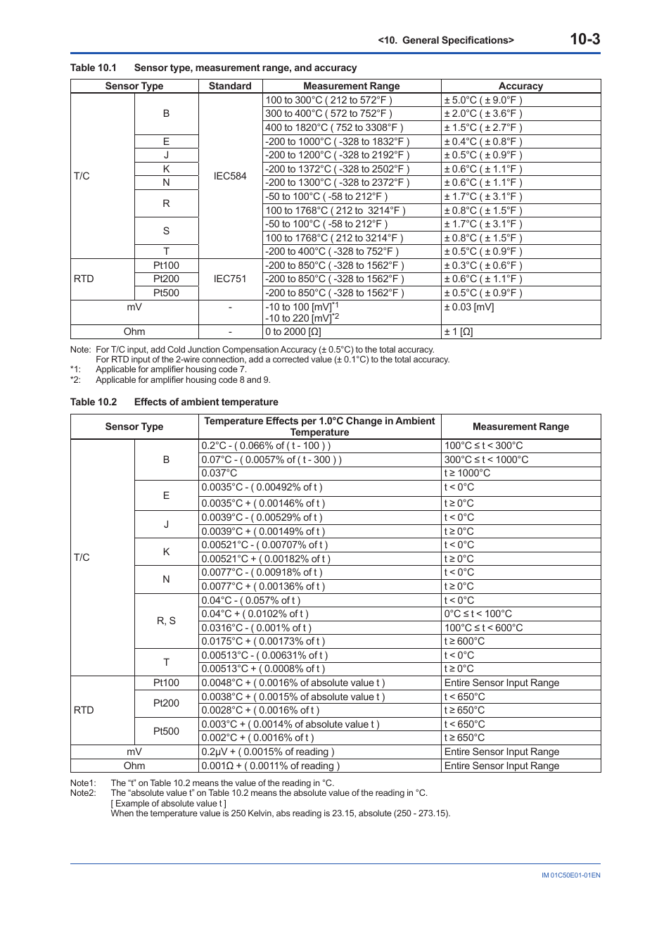 Yokogawa Wireless Temperature Transmitter YTA510 User Manual | Page 71 / 76